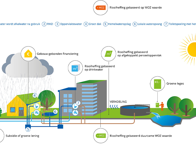 Pilots for financial incentives